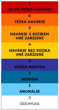 Mezinárodní stupnice pro hodnocení závažnosti jaderných událostí INES 