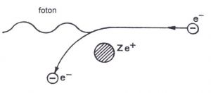 Schéma vzniku brzdného záření