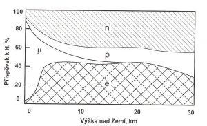 Příspěvek částic k dávkovému ekvivalentu v závislosti na vzdálenosti od povrchu Země