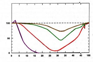 Trombocyty, procenta normálního stavu. Čas po ozáření (dny)