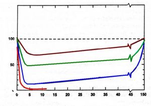 Lymfocyty, procenta normálního stavu. Čas po ozáření (dny)