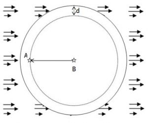 Znázornění rozšířeného a usměrněného pole, do něhož je vložen ICRU sférický fantom 