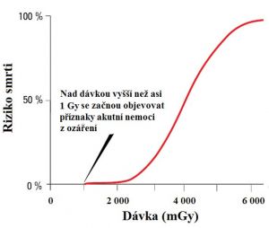Závažnost deterministických biologických účinků ozáření se s dávkou zvyšuje (účinky se objevují nad určitou prahovou dávkou) 