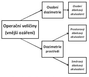 Operační veličiny pro ocenění vnějšího ozáření