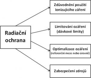 Principy radiační ochrany