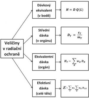 Hlavní veličiny v radiační ochraně