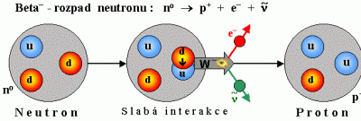 Obecné schéma přeměny β-