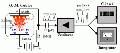 Schématické znázornění Geiger-Müllerova počítače