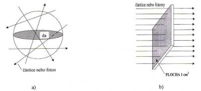 Obrázek k definici fluence (hustoty prošlých částic)
