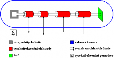 Schéma lineárního urychlovače