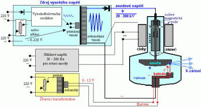 Schématické znázornění rentgenky