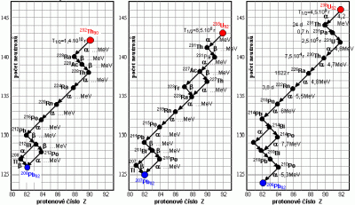 Přeměnové řady (thoriová, aktiniová, uran-radiová)