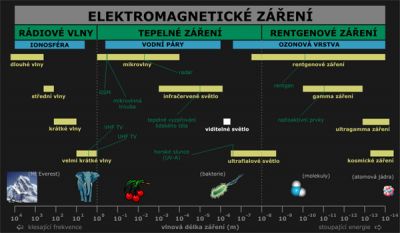 Elektromagnetické spektrum