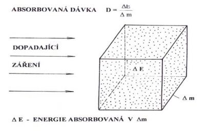 Obrázek k definici absorbované dávky