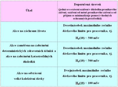 Doporučované úrovně pro omezení ozáření v případě mimořádných situací 