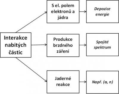 Stěžejní interakce nabitých částic s látkou 