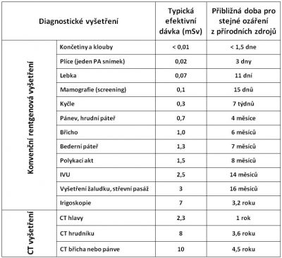Typické hodnoty efektivních dávek pro vybraná konvenční rentgenová a CT vyšetření 