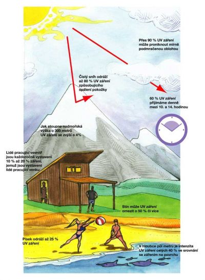 Intenzita UV záření