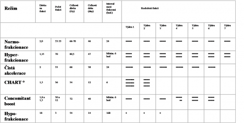 Typy frakcionálních režimů